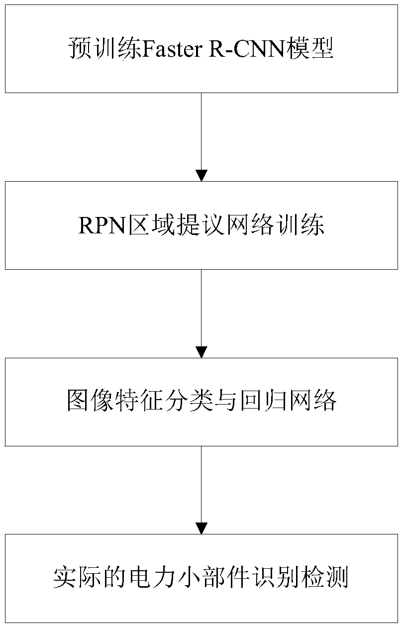 Recognition method and system for power widgets in UAV inspection images based on faster R-CNN