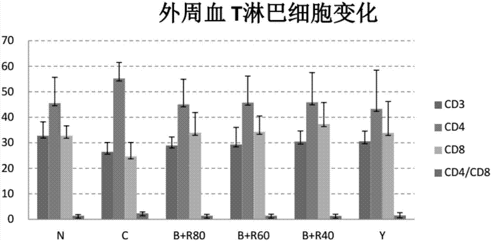 Composition used for relieving ratio imbalance of T lymphocyte subpopulation and product applying composition