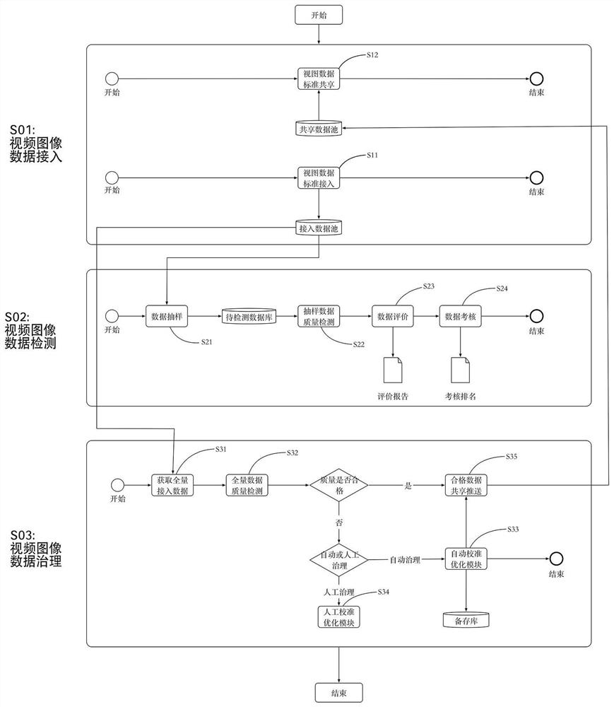 Video image data quality detection evaluation and optimization treatment method