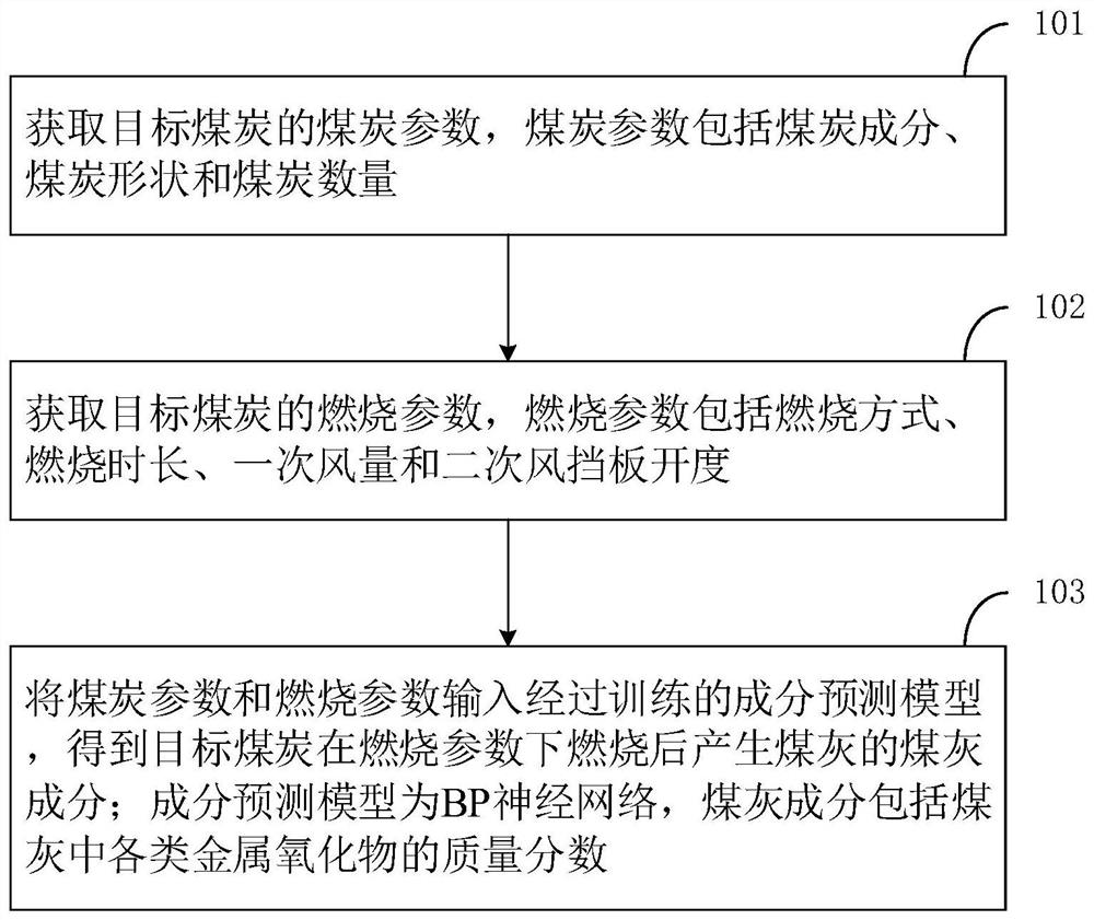 Coal ash component prediction method and device and terminal