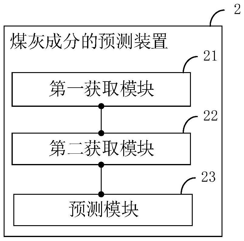 Coal ash component prediction method and device and terminal