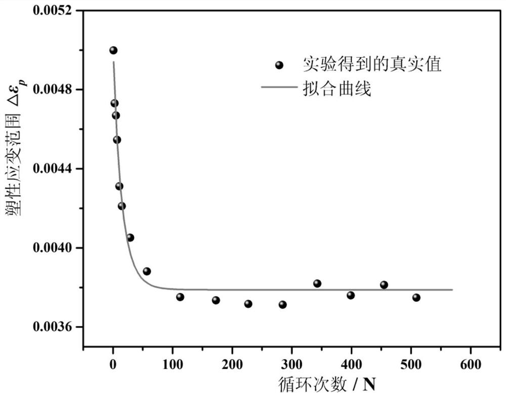 Application of cyclic hardening model based on weld dislocation entanglement in welded joint fatigue life prediction