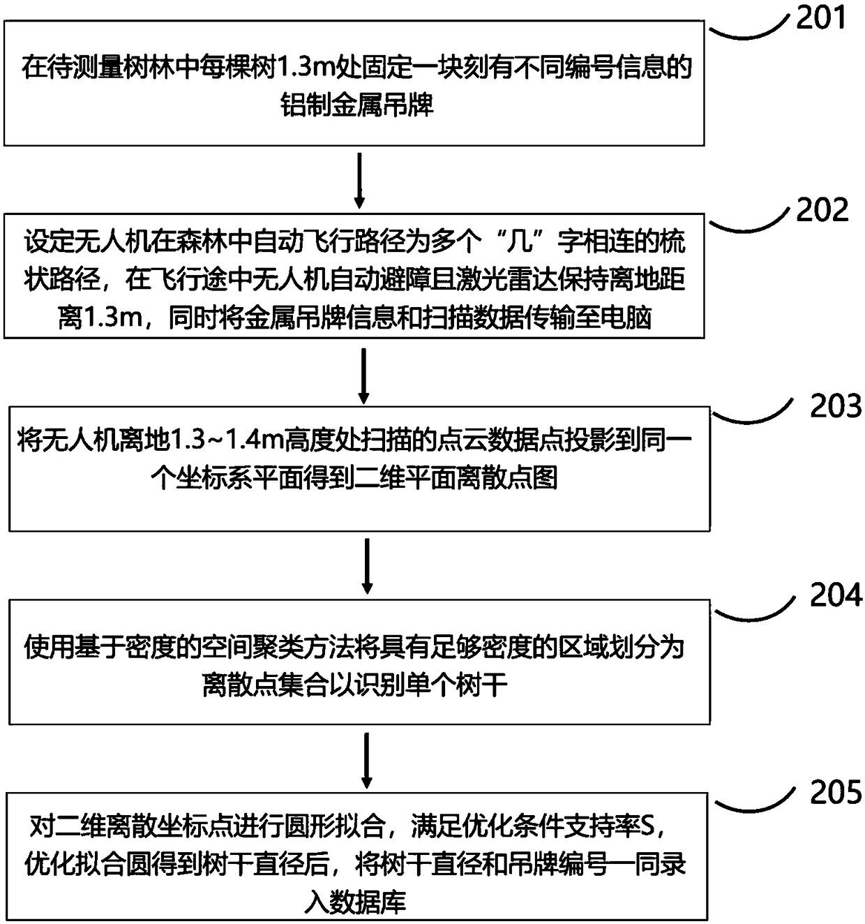 Unmanned-aerial-vehicle-based tree walk measuring device and tree walk measuring method