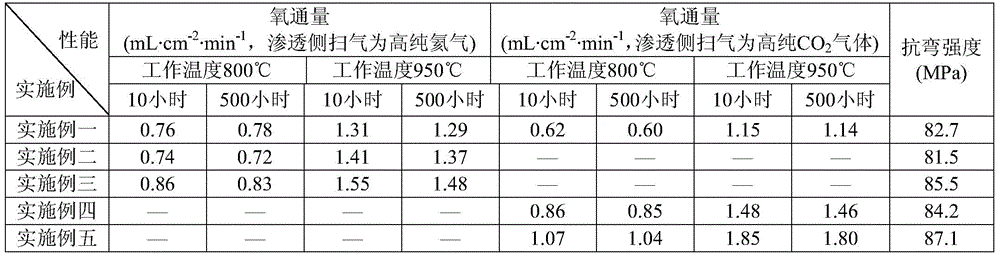 A kind of dense ceramic oxygen permeable membrane with high stability and high permeability and preparation method thereof