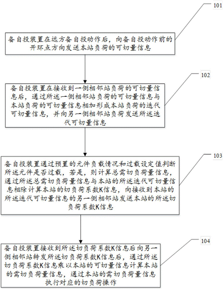 Precise load shedding method for eliminating element overload after remote spare power automatic switching operation