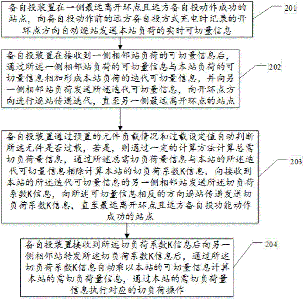 Precise load shedding method for eliminating element overload after remote spare power automatic switching operation