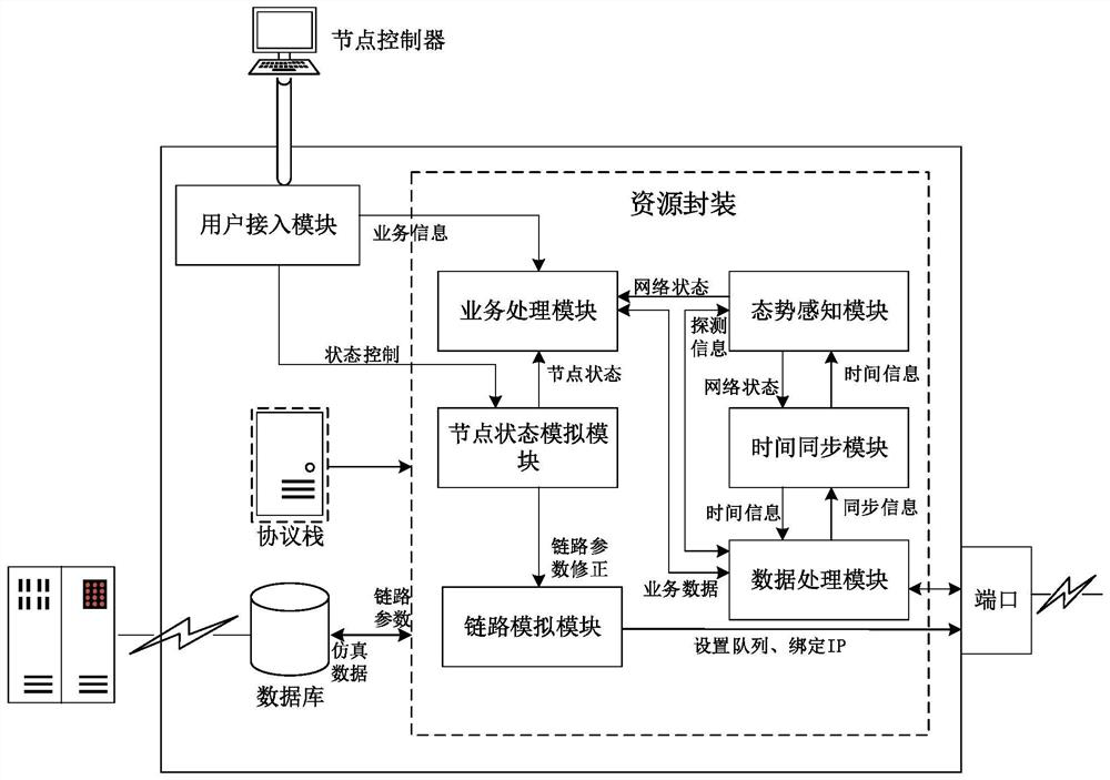 Element design method of hardware-in-the-loop simulation for large-scale unmanned swarm network