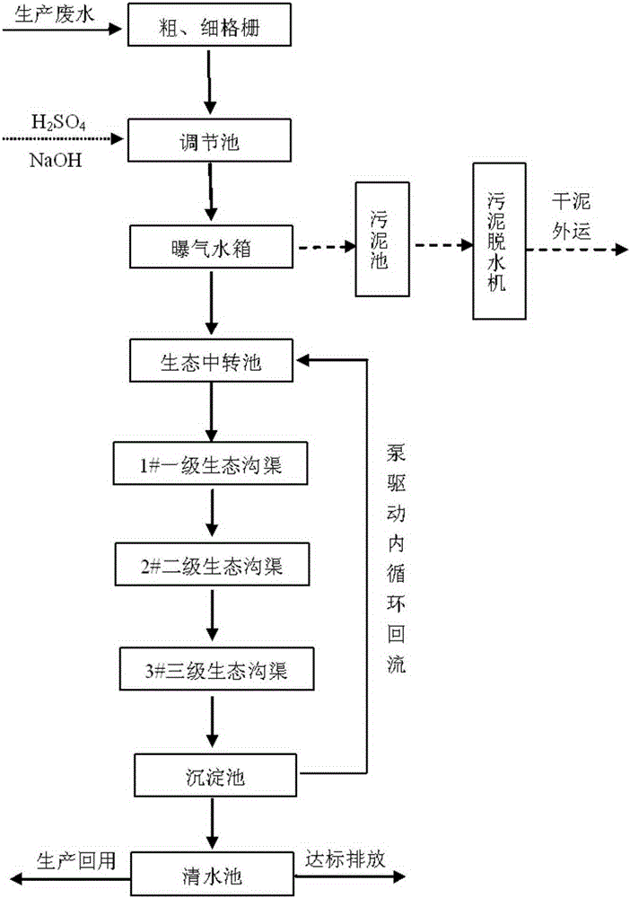 Process for treating fermentation industrial wastewater based on activated aerobic sludge-artificial ecological wetland composite system