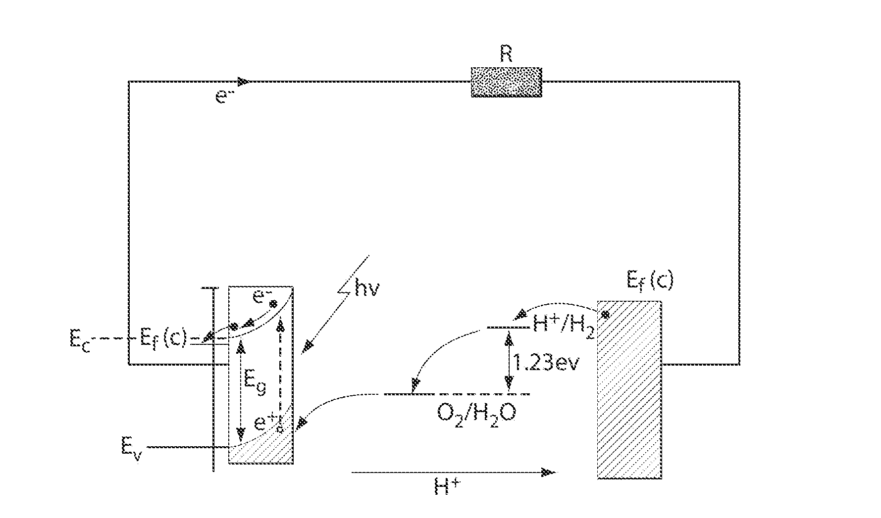 Catalytic materials, photoanodes, and photoelectrochemical cells for water electrolysis and other, electrochemical techniques