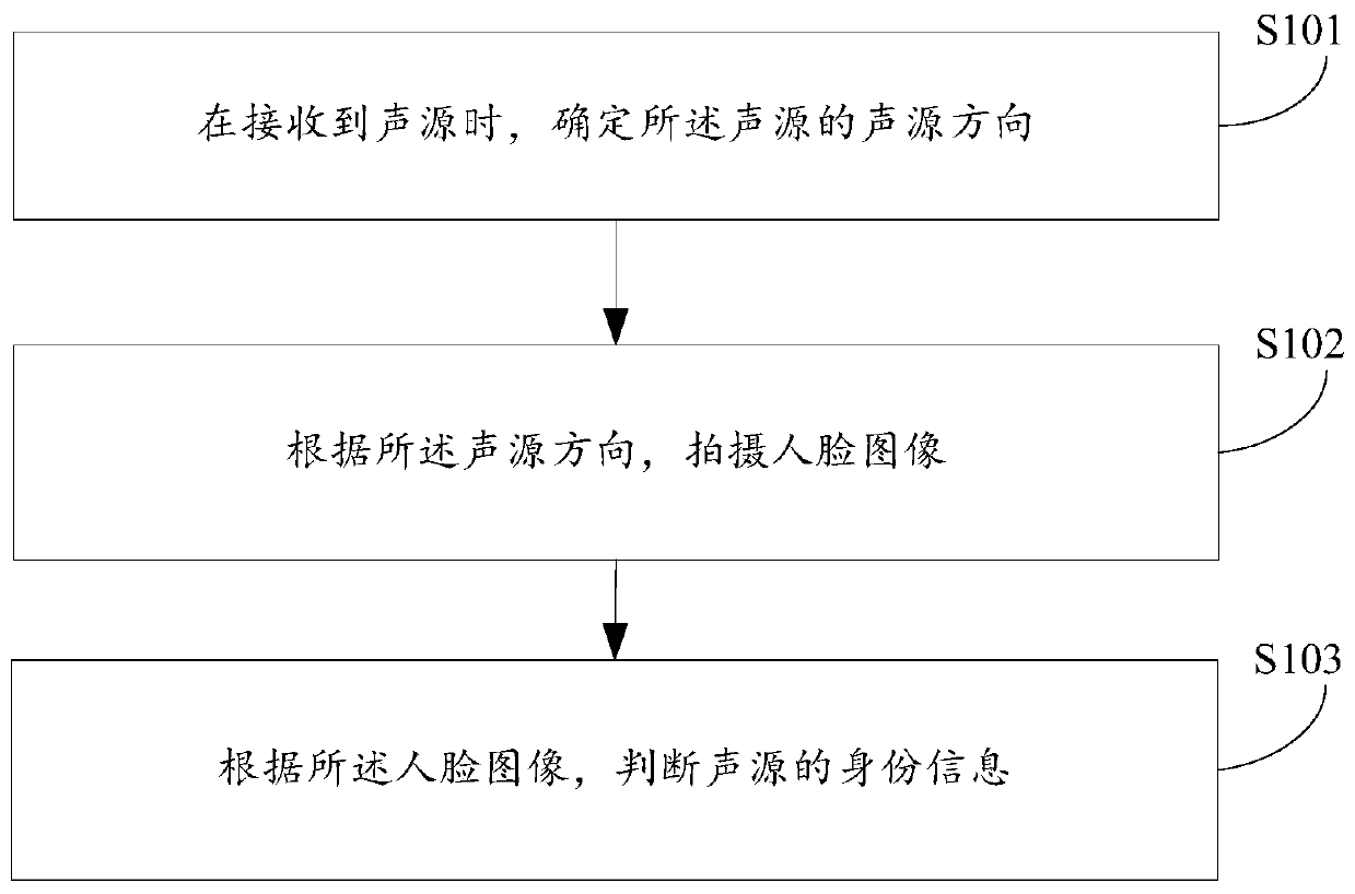 Identity information identification method and device