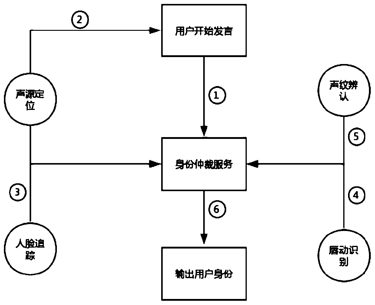 Identity information identification method and device