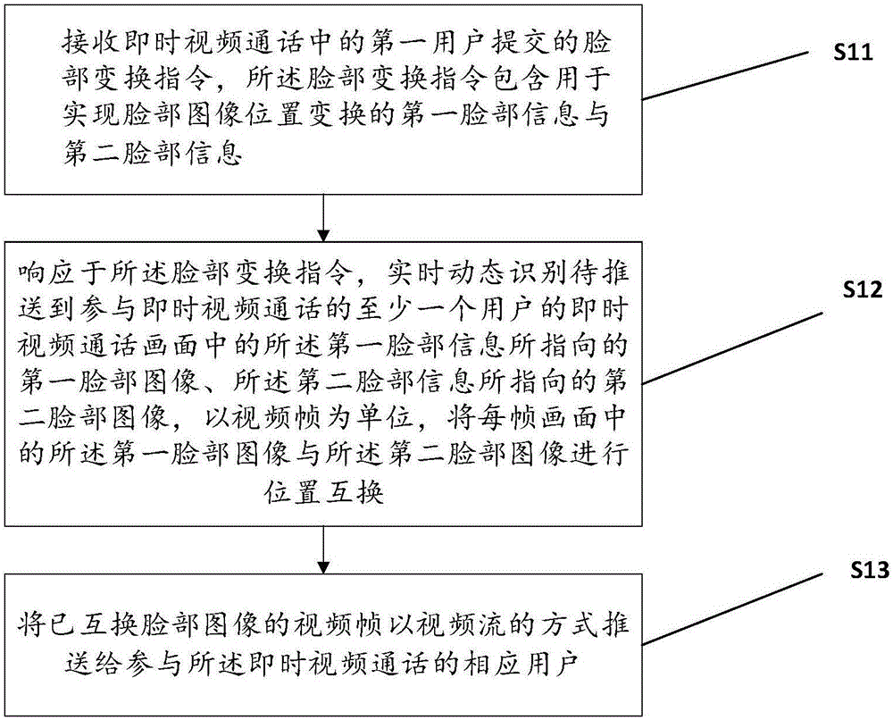 Method and system for transforming figure face in instant video picture