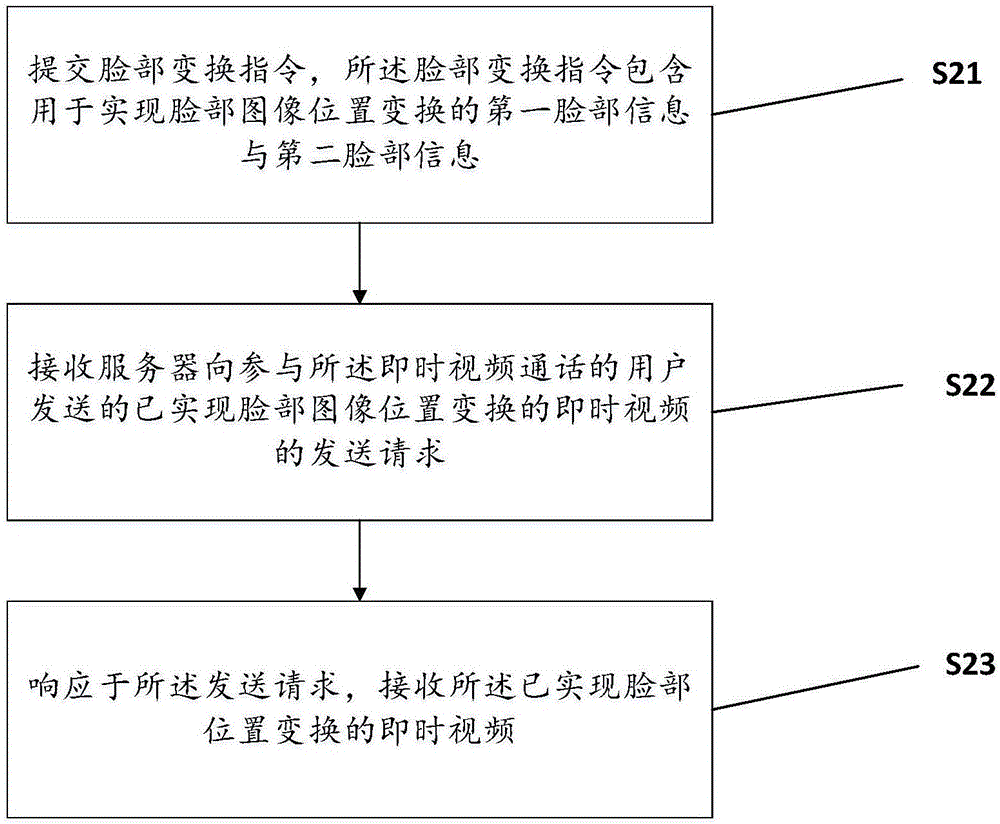 Method and system for transforming figure face in instant video picture