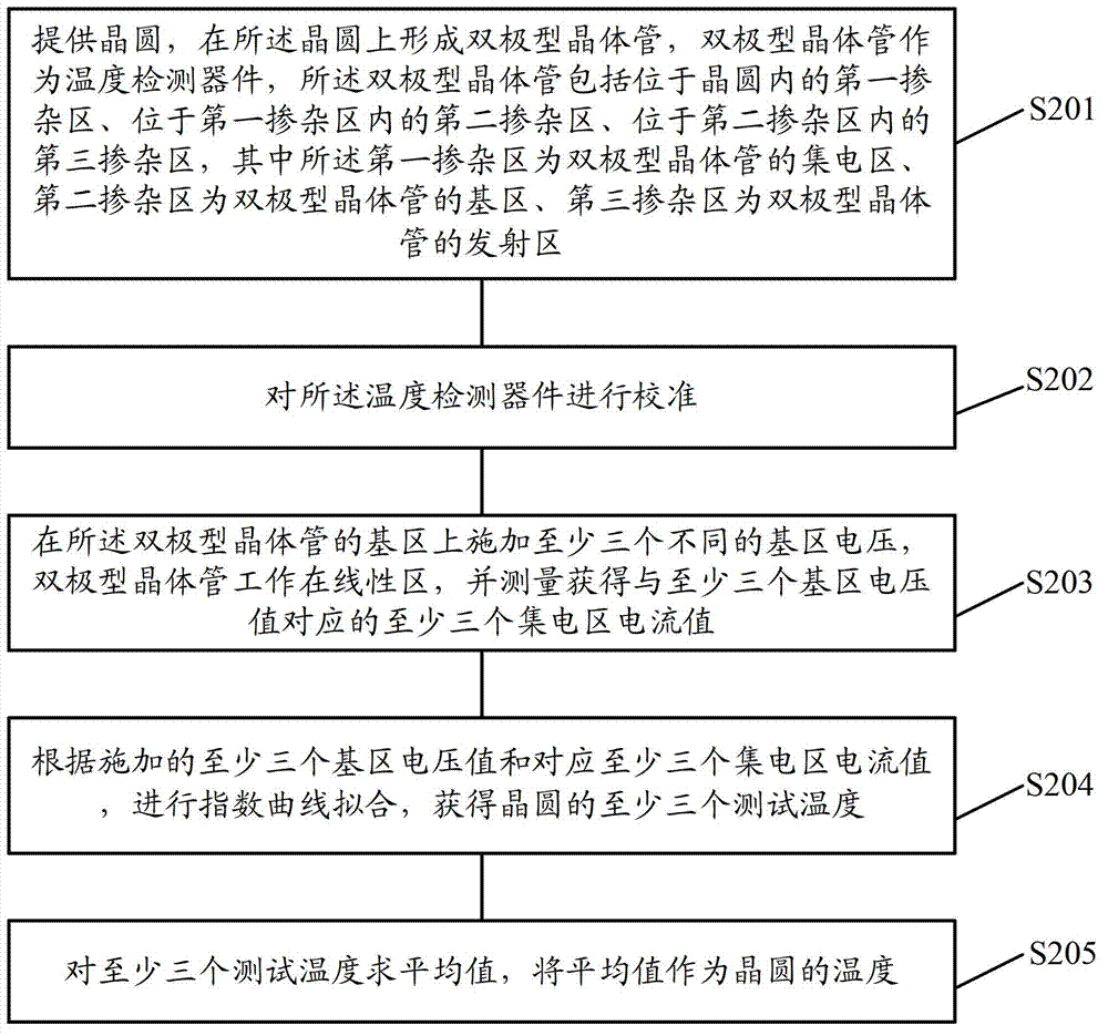 Wafer temperature detection method