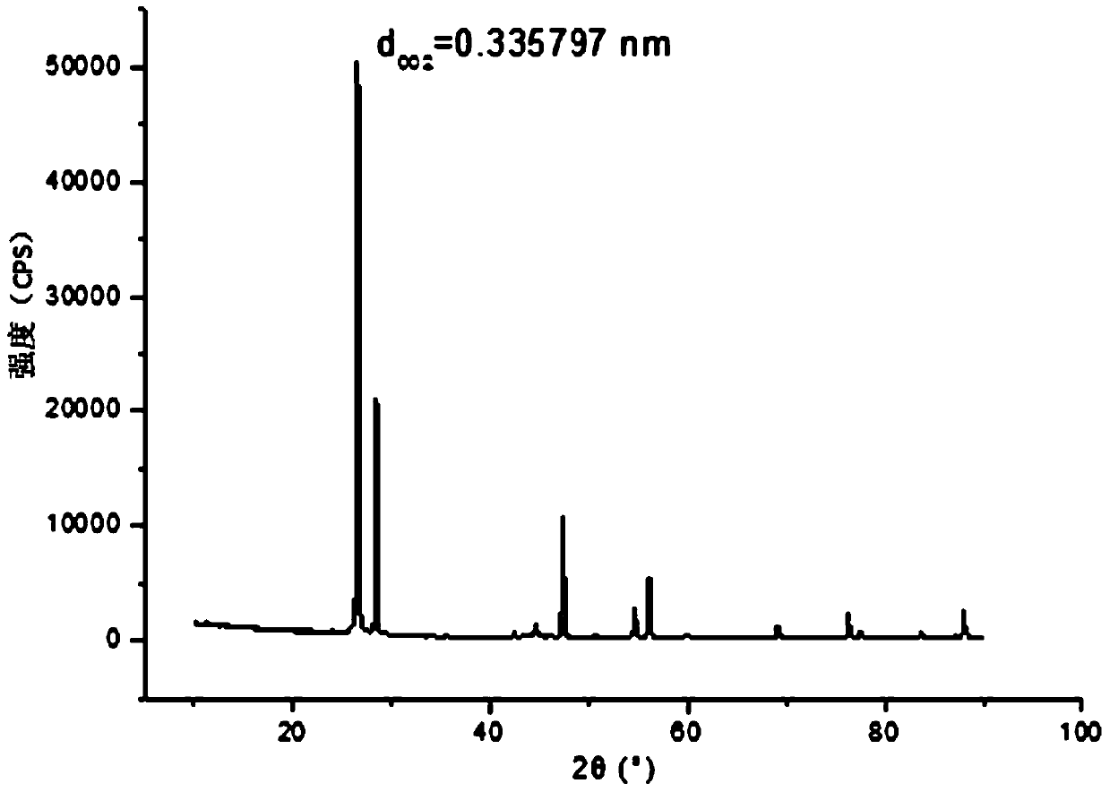 Modification method of natural graphite ball-milling machinery and modified natural graphite anode material