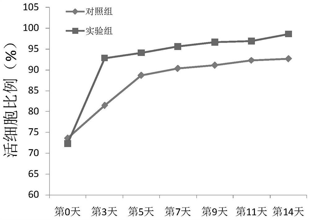 Composition for autologous lymphocyte culture, culture solution and application of composition