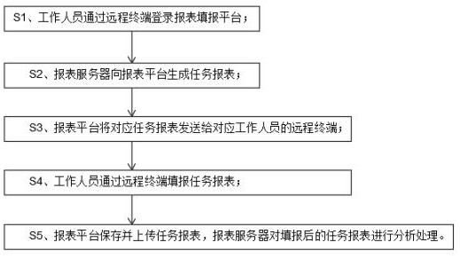 Online filling and updating method and system for offline data report