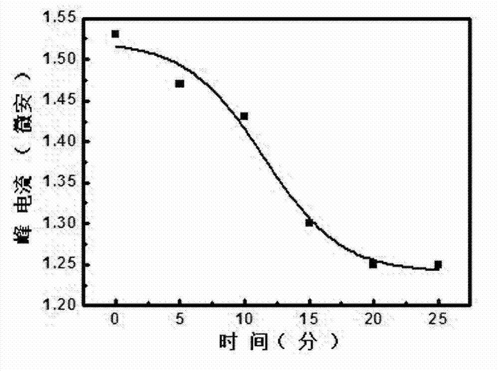 Electrochemical transducer for mercury ion detection and manufacturing method and detection method thereof