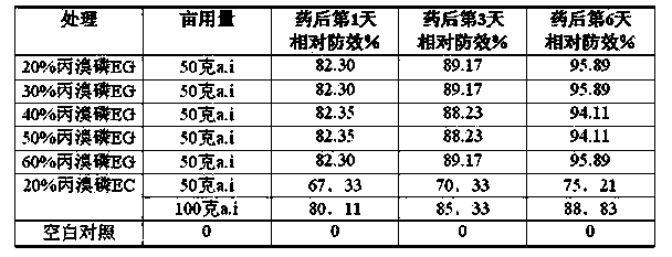 Profenofos emulsifiable granules and preparation method thereof