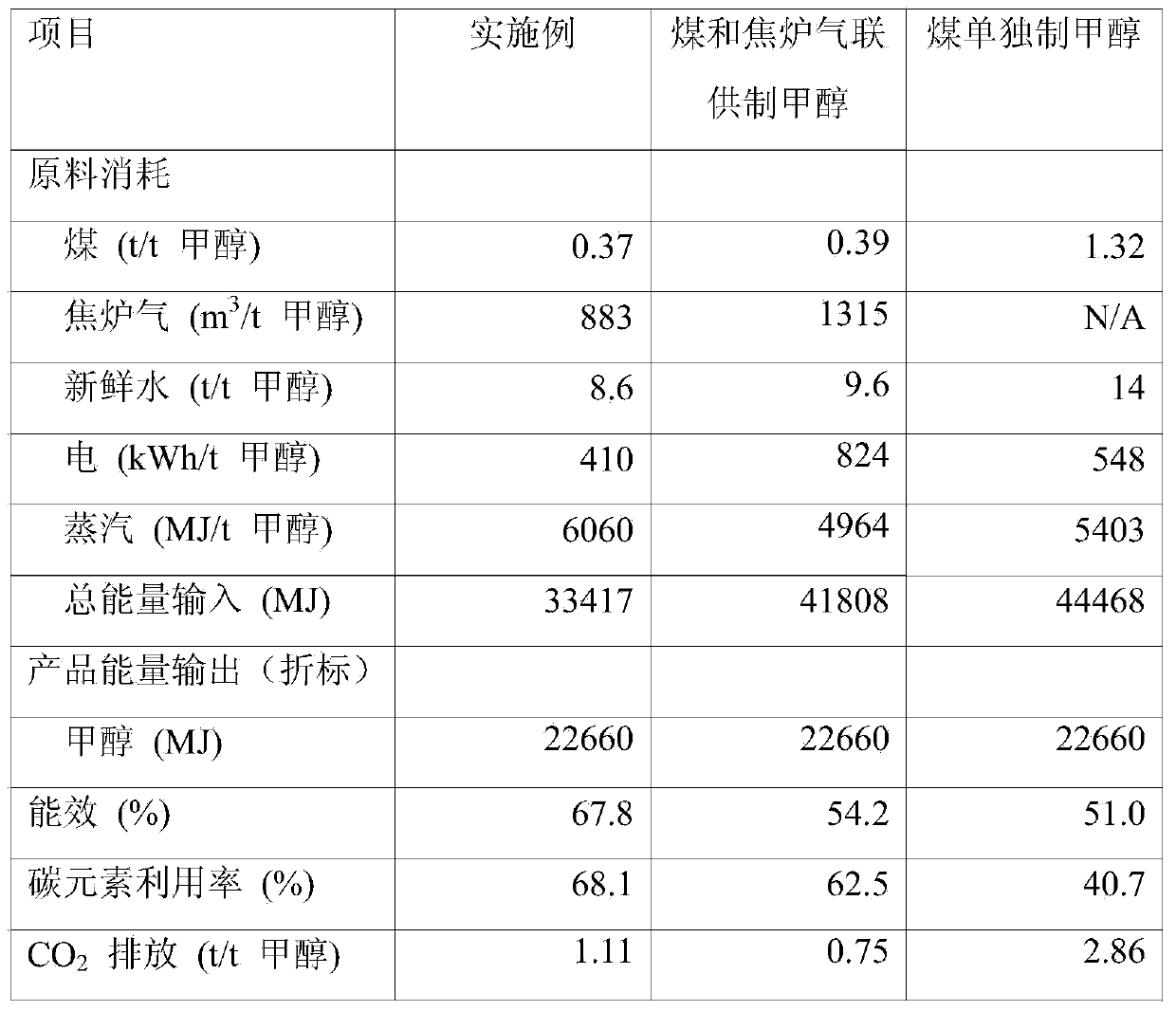 System and process for preparing methyl alcohol through coke-oven gas-assisted coal gasification