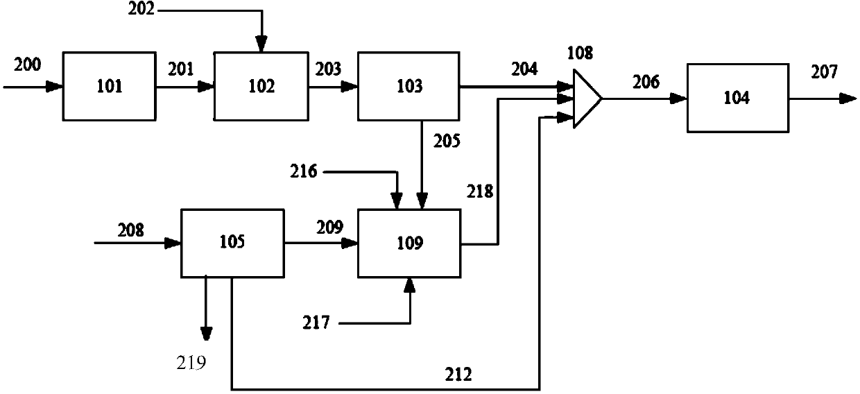 System and process for preparing methyl alcohol through coke-oven gas-assisted coal gasification