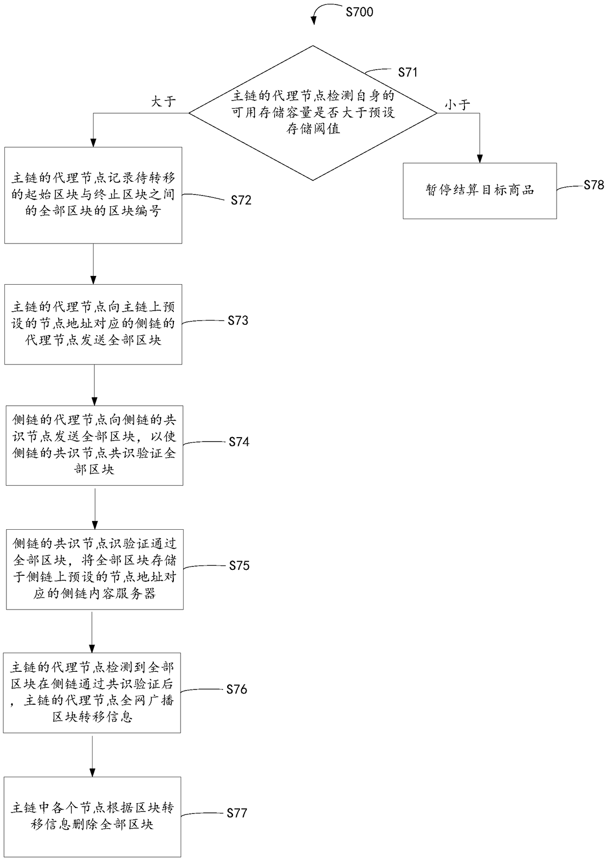 Data storage method and system based on block chain