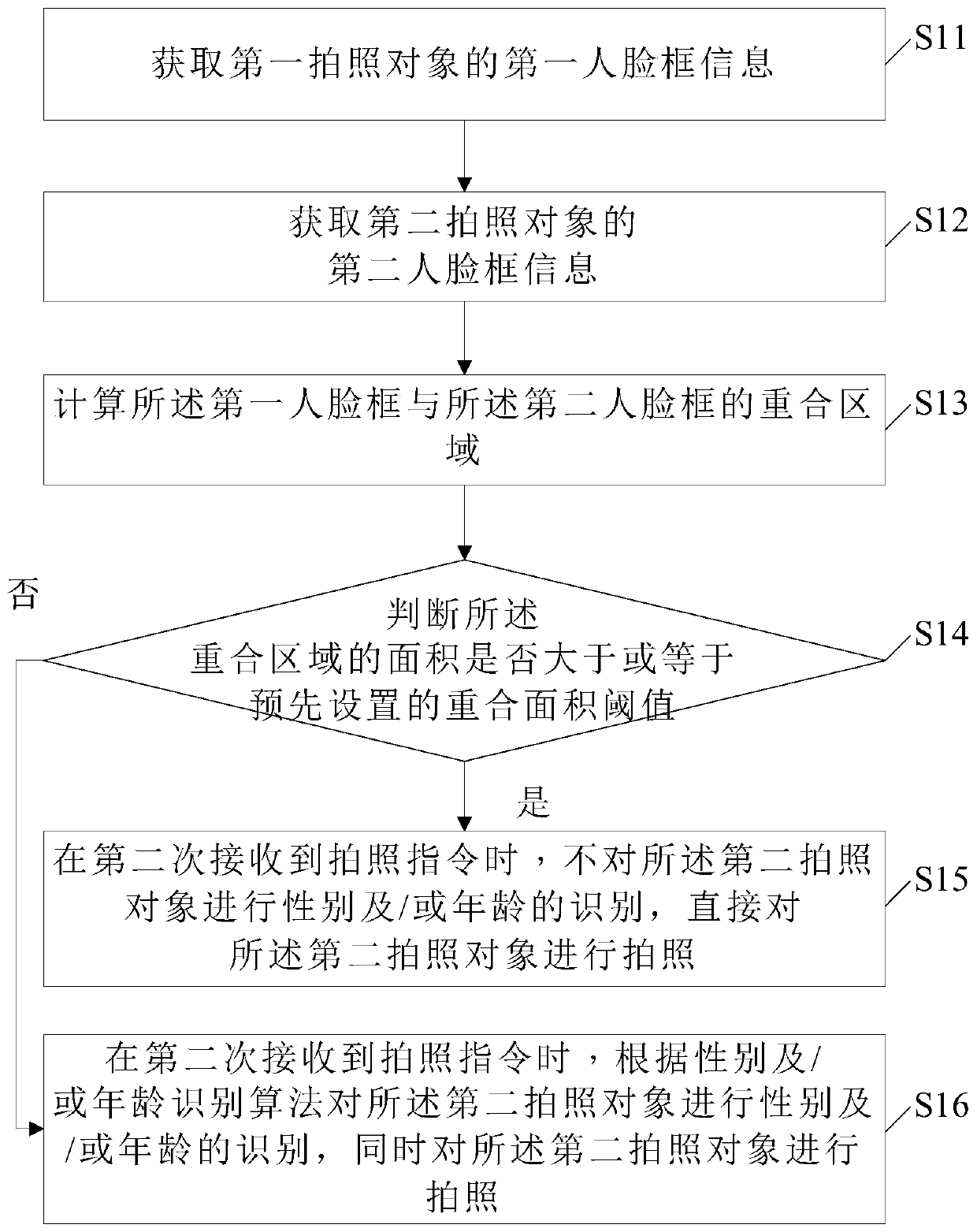 Method and system for taking pictures quickly