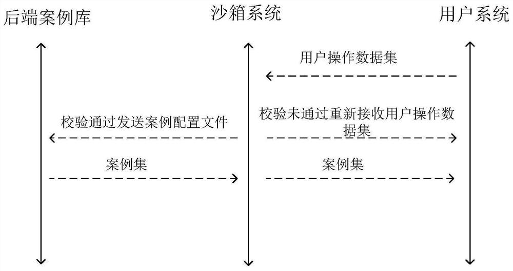 Data auditing method and system in sandbox environment, electronic equipment and medium