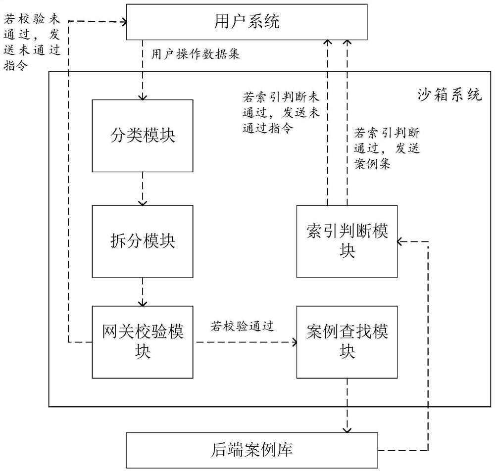 Data auditing method and system in sandbox environment, electronic equipment and medium