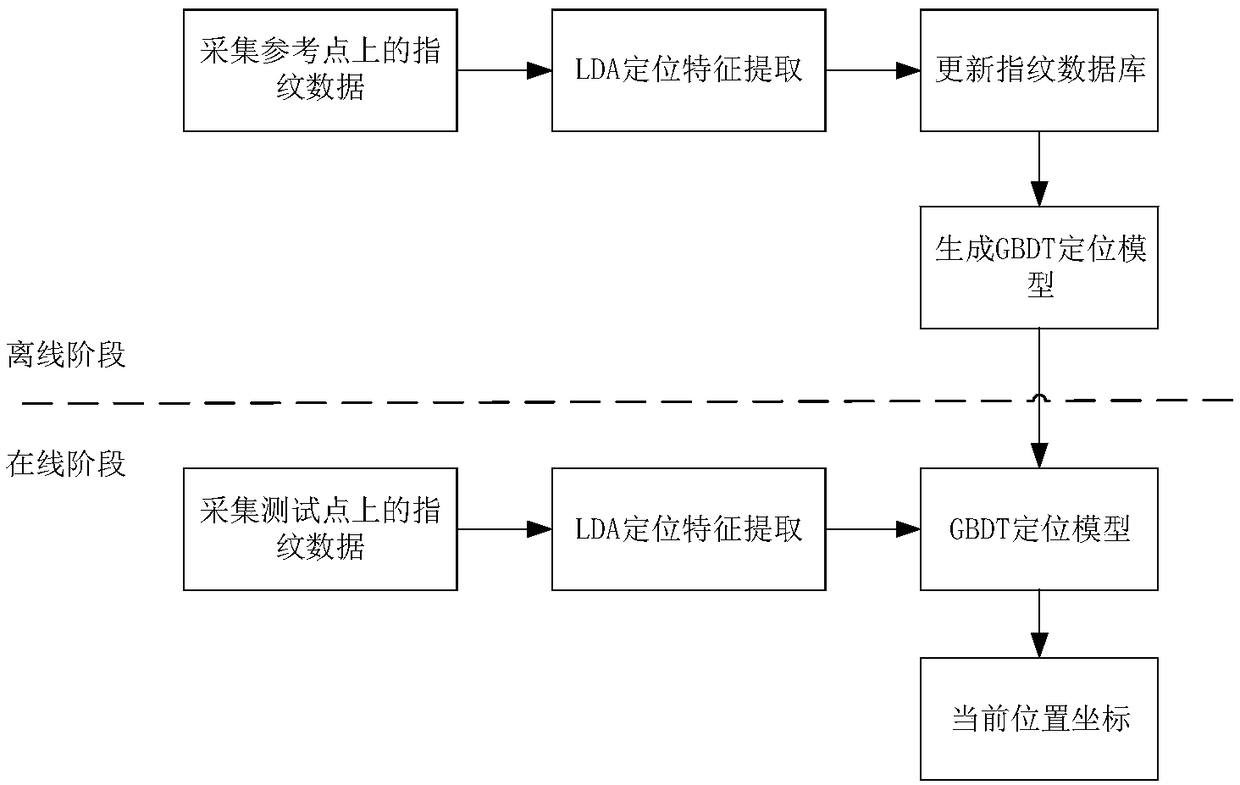 WLAN indoor positioning algorithm based on linear discriminant analysis and gradient lifting tree