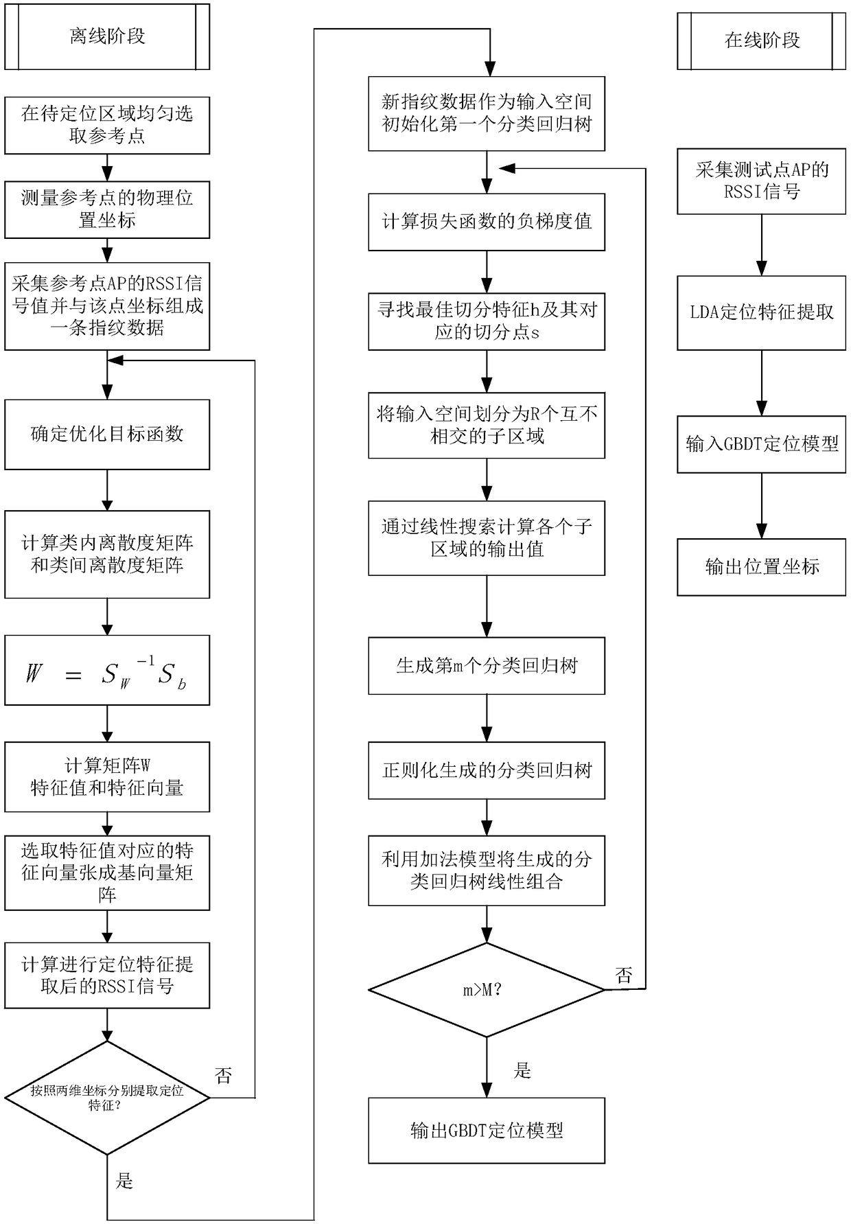 WLAN indoor positioning algorithm based on linear discriminant analysis and gradient lifting tree