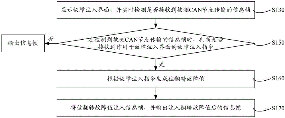 Bit flip fault injection method and system for CAN (Controller Area Network) bus data link layer