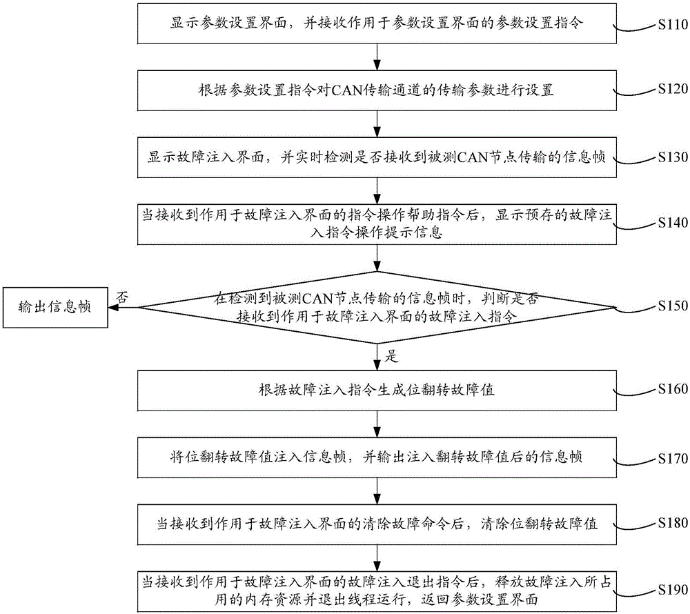 Bit flip fault injection method and system for CAN (Controller Area Network) bus data link layer