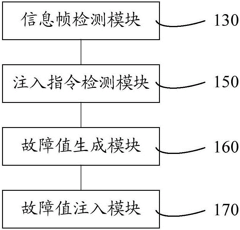 Bit flip fault injection method and system for CAN (Controller Area Network) bus data link layer