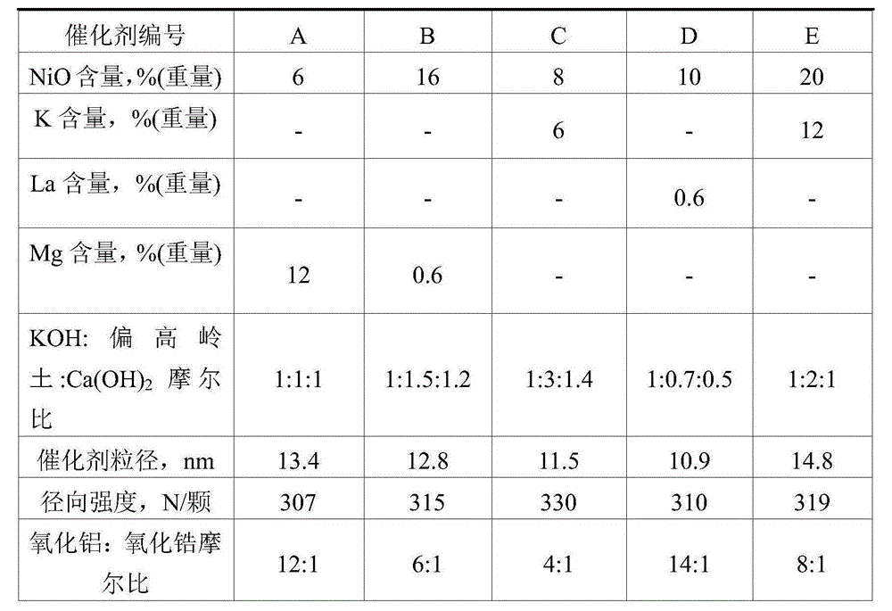 Hydrocarbon steam conversion catalyst and preparation method thereof