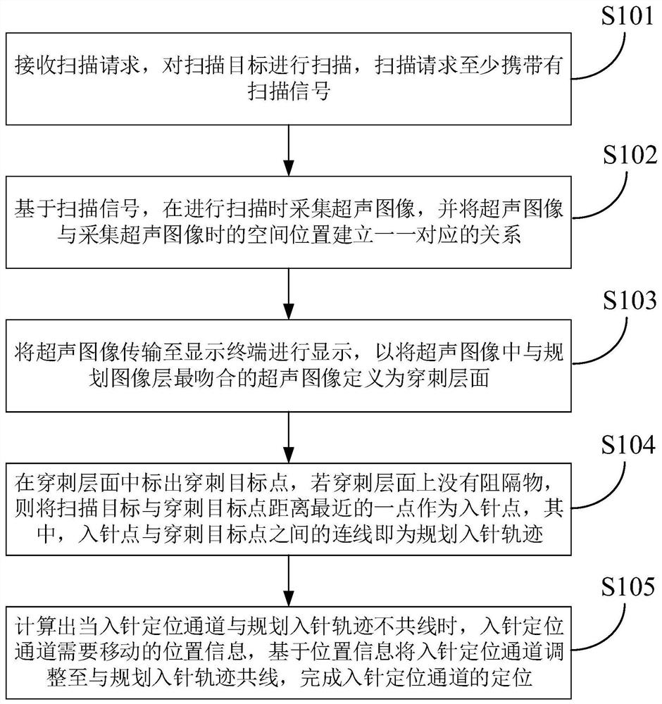 Robot puncture positioning method and device for biliary tract puncture