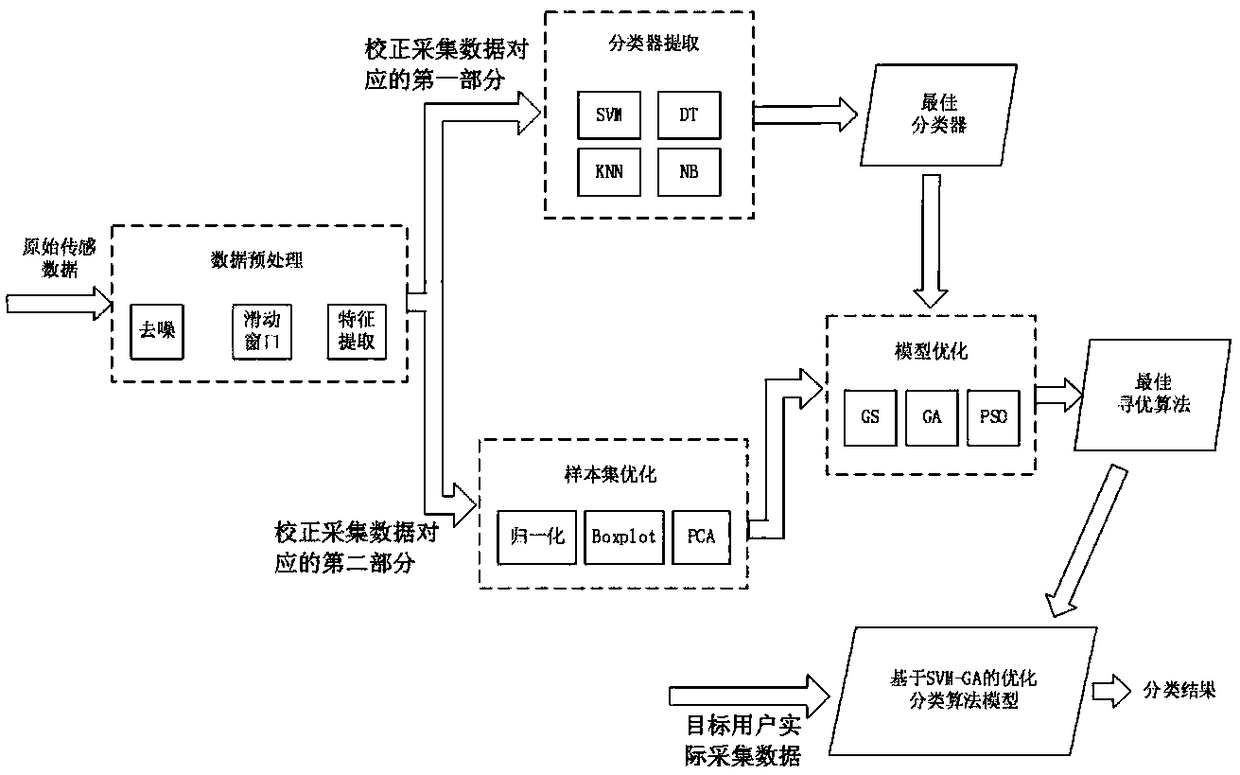 A user behavior action detection and recognition method