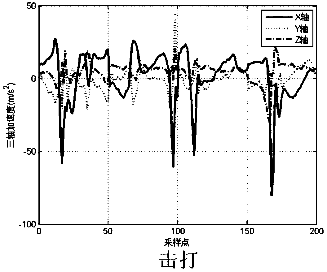 A user behavior action detection and recognition method