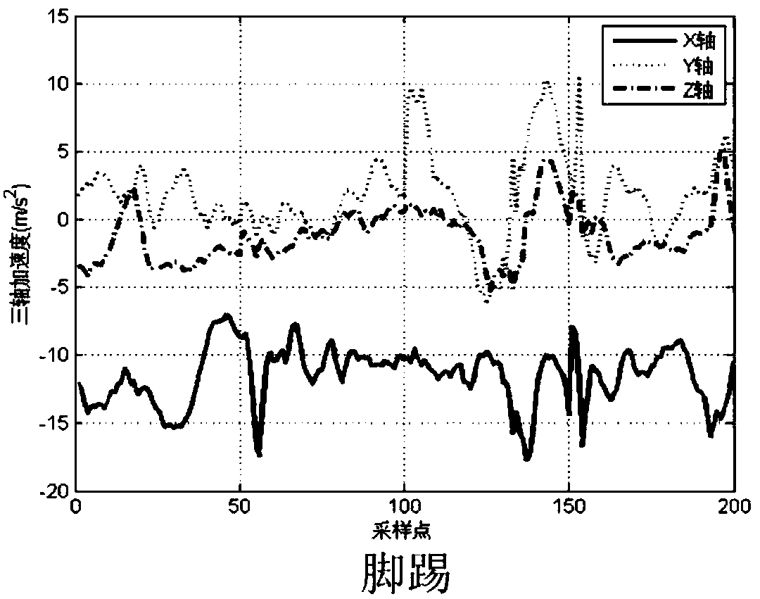 A user behavior action detection and recognition method