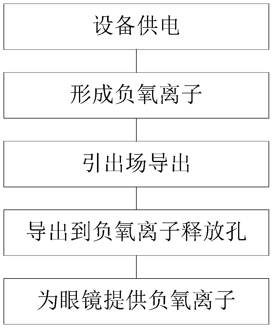 Design preparation method of miniaturized negative ion goggles and negative ion goggles