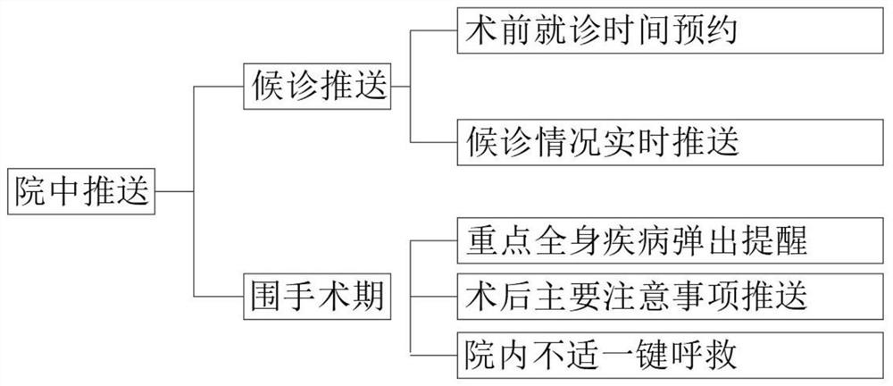 Information interaction system for perioperative period of tooth extraction operation