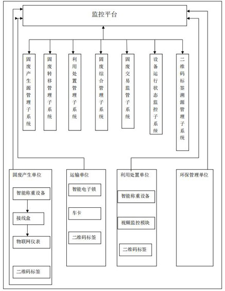 Internet-of-Things supervision system for solid waste pollution prevention and control