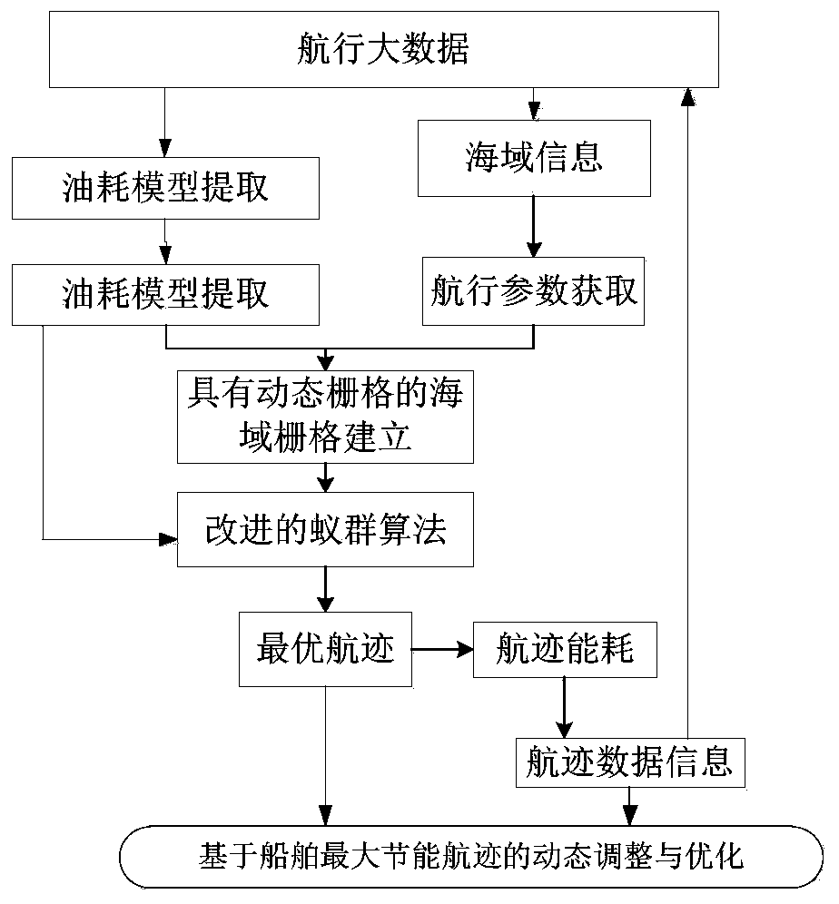 Overall planning method for track and speed of ship