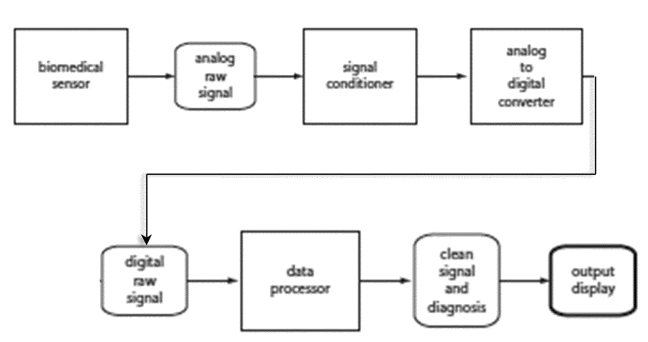 Processing Physiological Sensor Data Using a Physiological Model Combined with a Probabilistic Processor