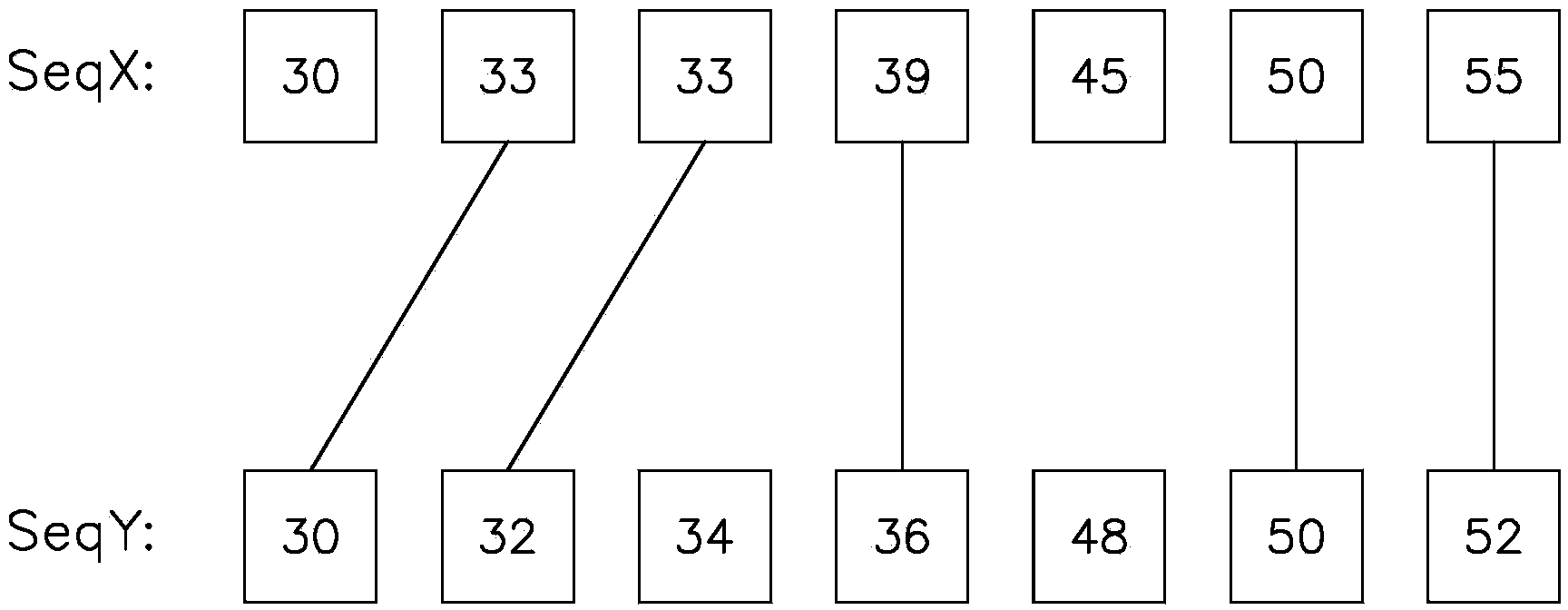 Method for establishing bi-directional mapping among sequences under condition of difference limitation