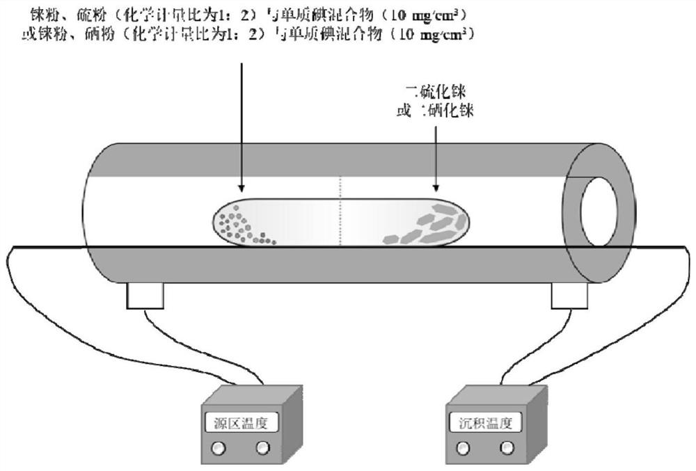 Preparation method of rhenium disulfide or rhenium diselenide crystals