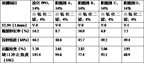 Novel synthetic process of bromized polyphenyl ether