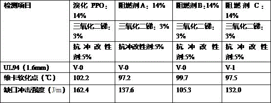 Novel synthetic process of bromized polyphenyl ether