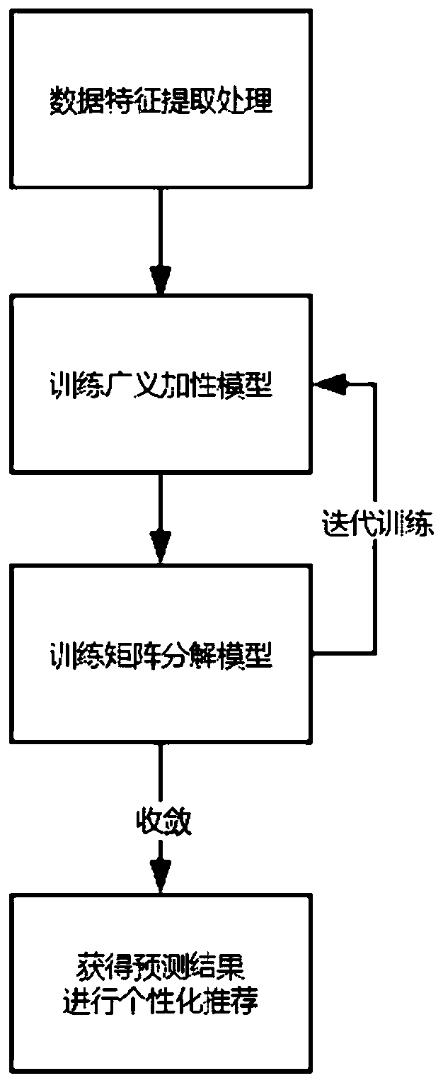 Bank financing product recommendation method based on combination of generalized additive model and matrix decomposition