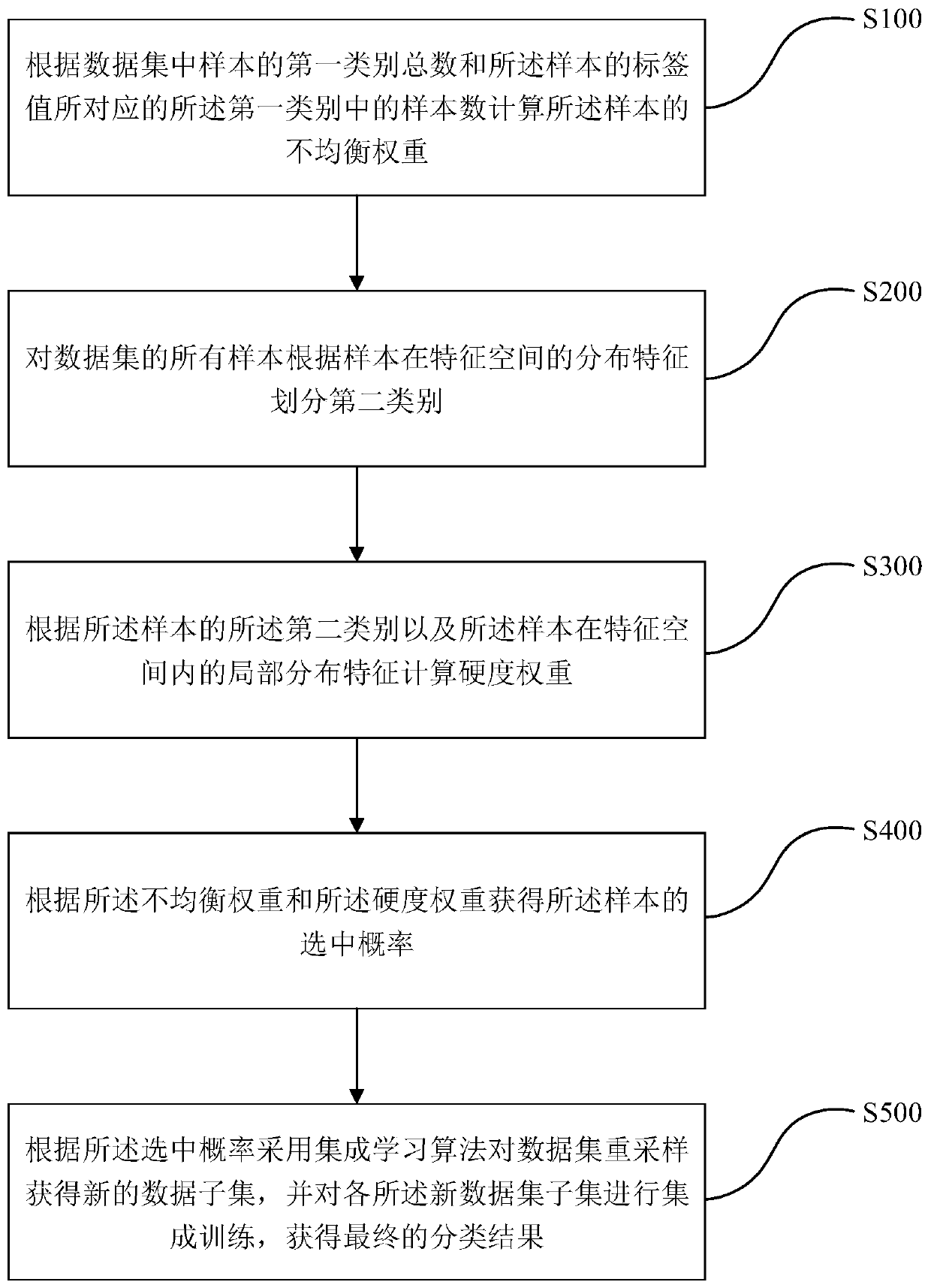 Ensemble learning method based on heuristic sampling